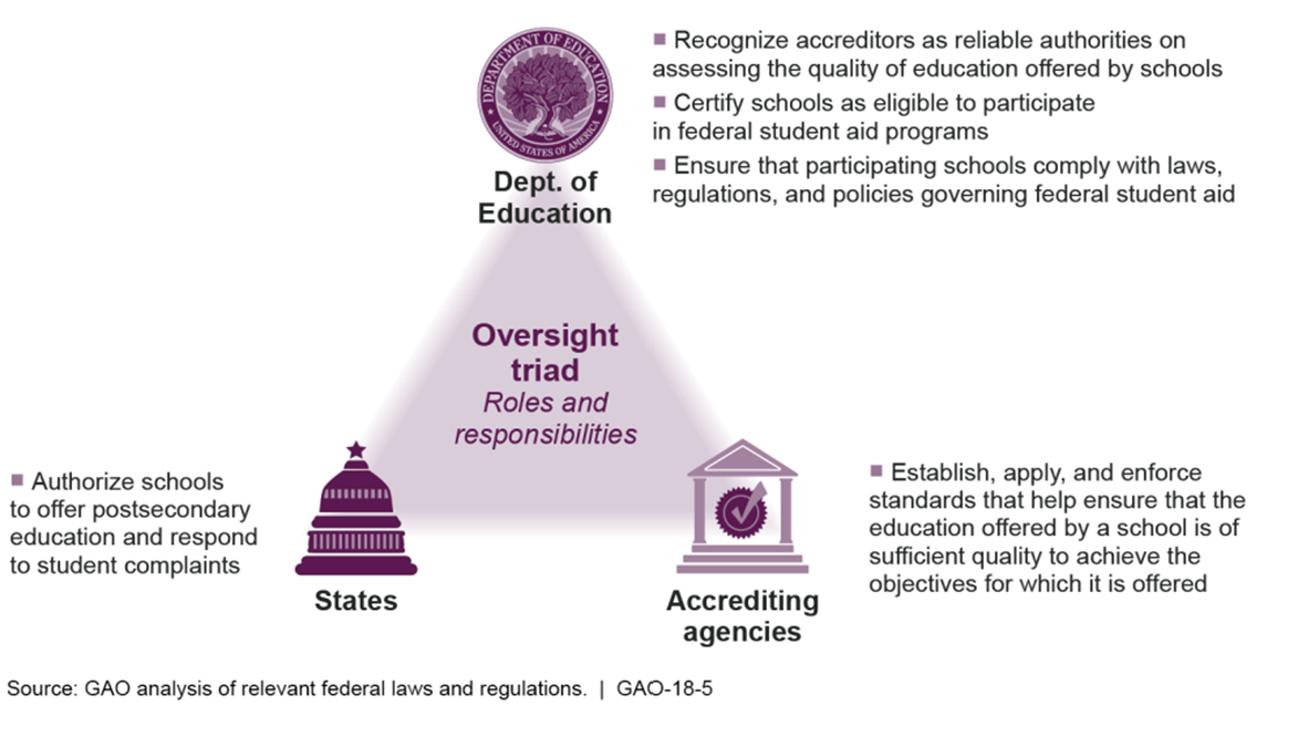 Accreditation Principles